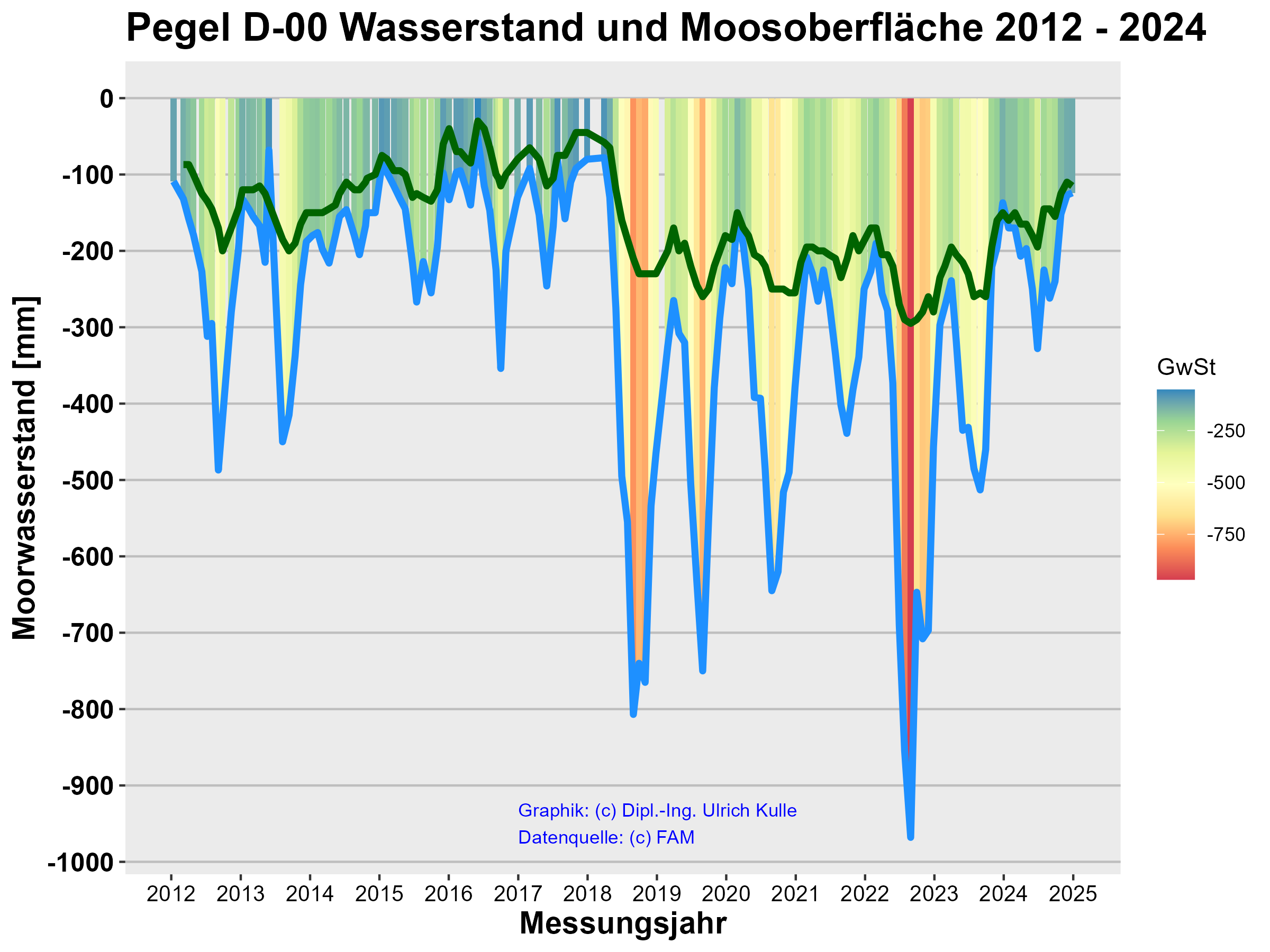 Moorwasserstand Pegel D-00